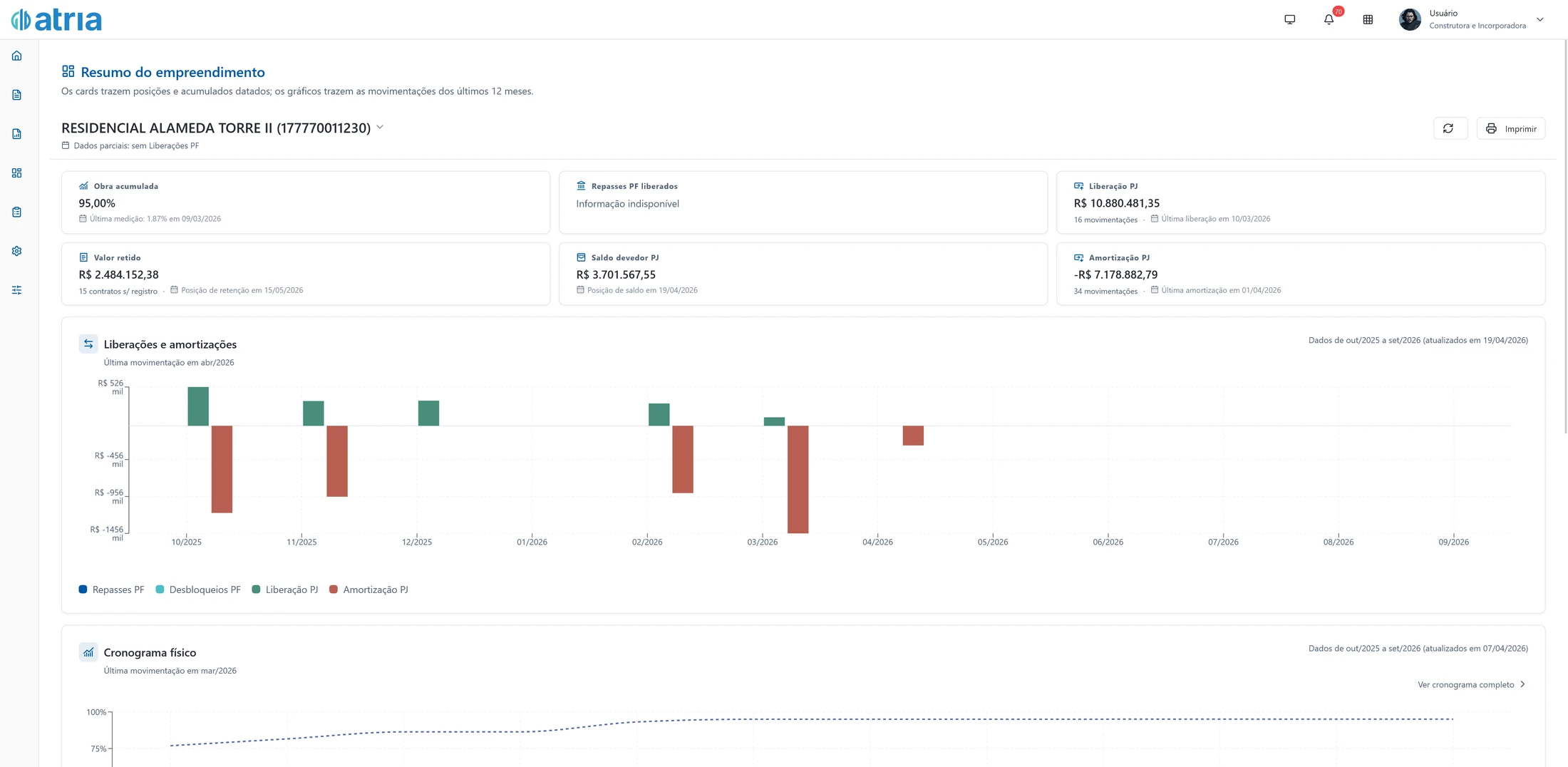 Resumo do empreendimento no Atria. O cartão Valor retido mostra R$ 2.484.152,38, com o rodapé indicando 15 contratos sem registro e a data da posição de retenção. Ao lado, cartões de obra acumulada, repasses liberados, liberação e amortização do empréstimo PJ e saldo devedor, cada um com a própria data de posição.